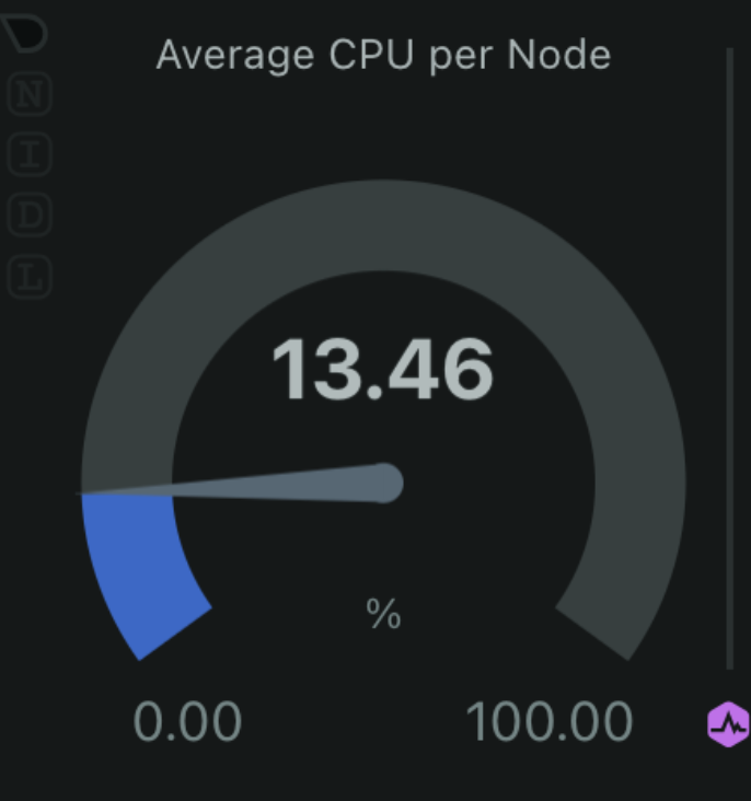 CPU per Node gauge