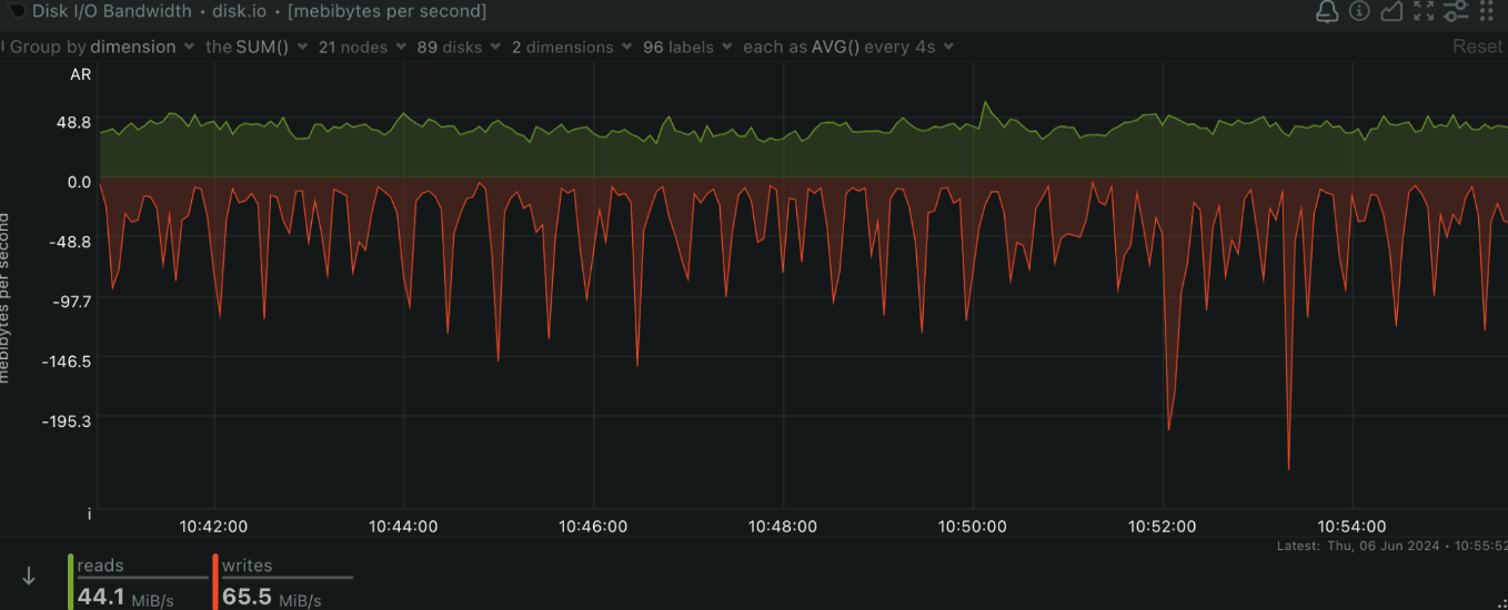 Disk I/O Bandwidth