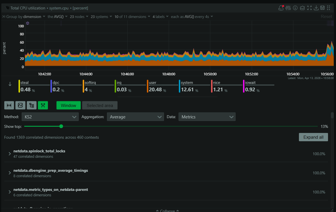 Correlation view surfacing metrics that track with the current chart’s behavior.