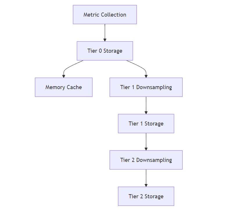 Data Flow Diagram