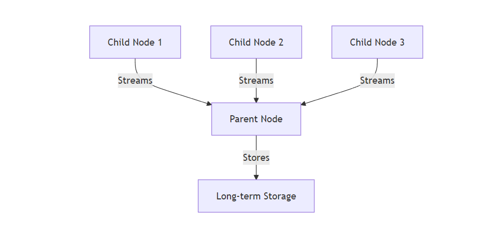 Parent Child Deployment Diagram