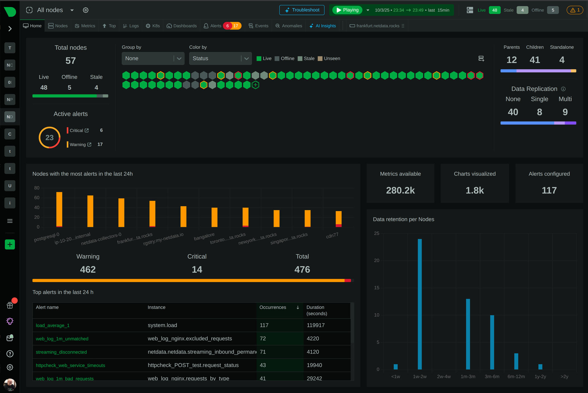 Cost Efficiency dashboard
