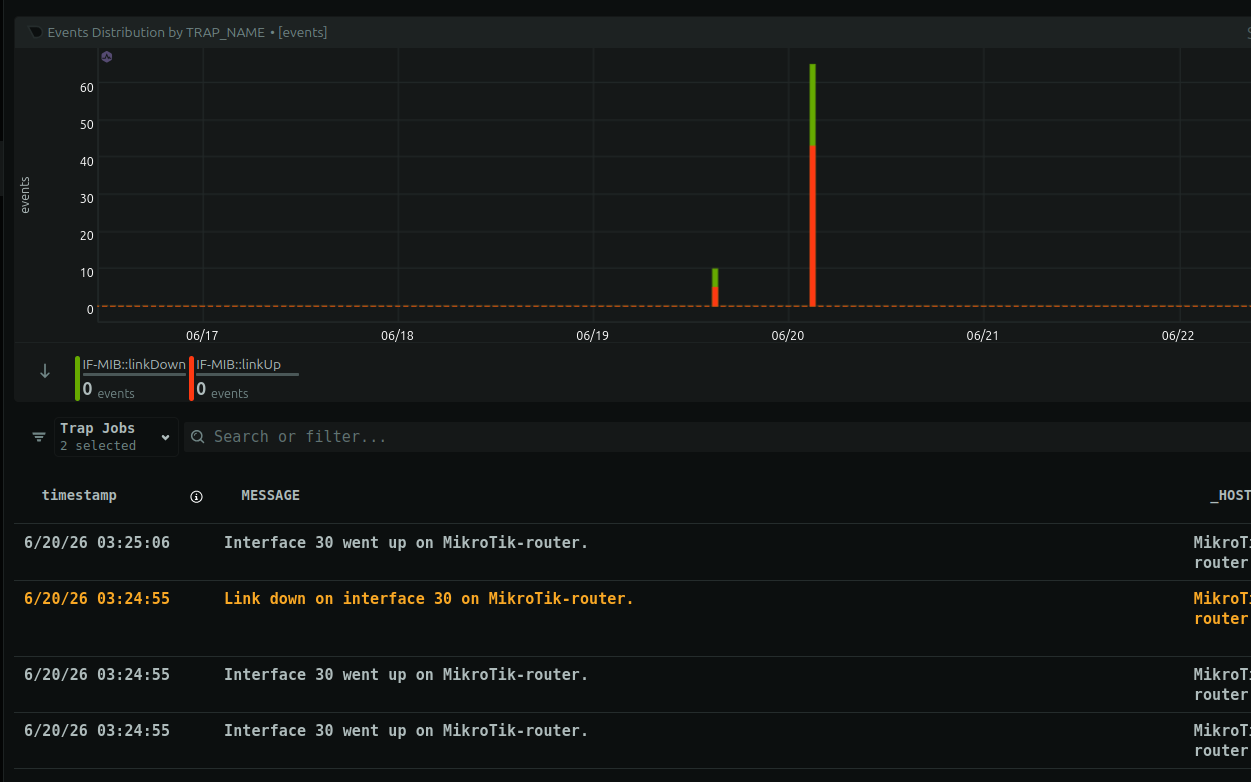 Decoded SNMP traps in Netdata: human-readable link-down and link-up events with timestamps and source host, plus a distribution of trap events over time.
