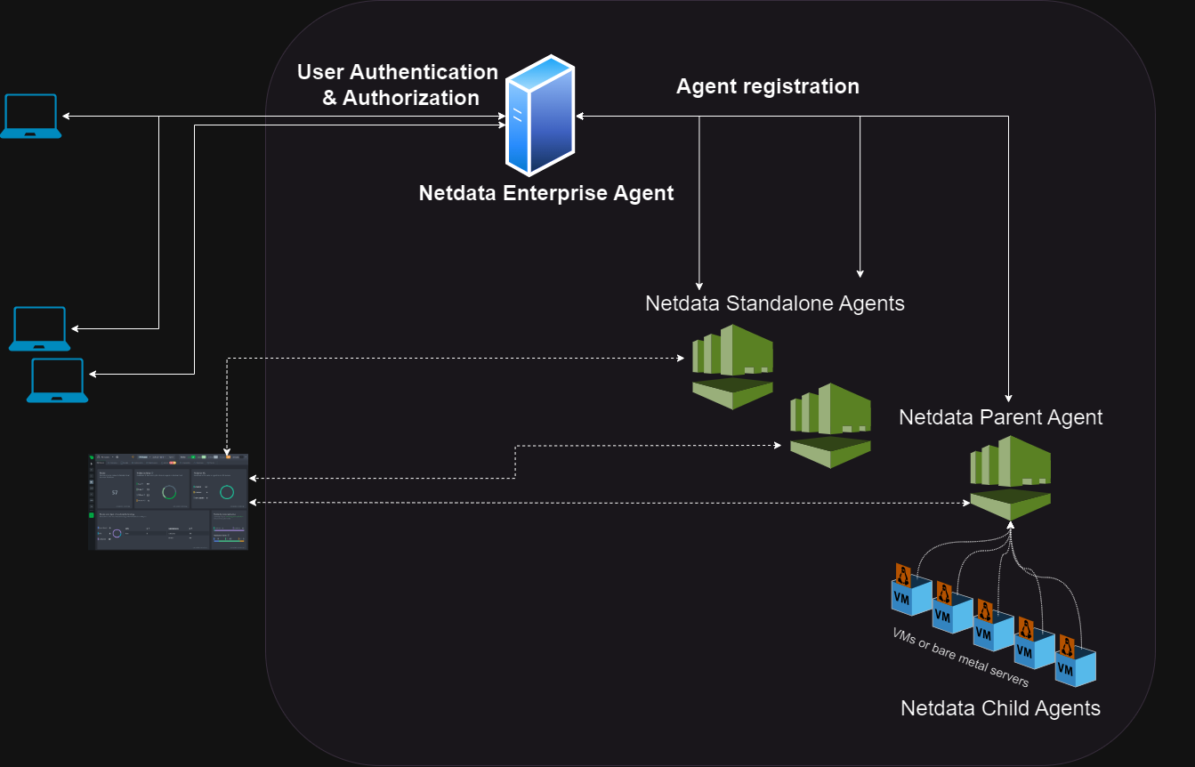 Easily control who can access your Netdata Agents